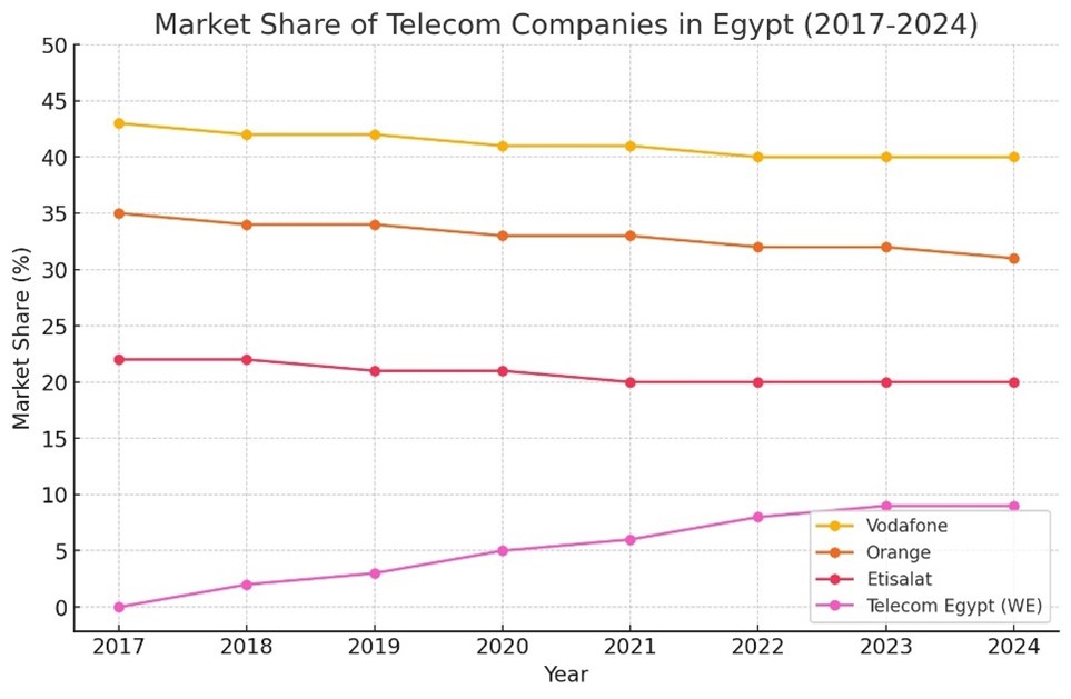 الحصة السوقية لشركات الاتصالات المصرية