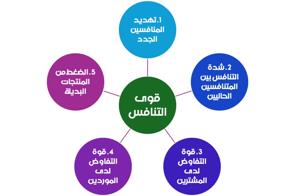 القوى التنافسية الخمسة